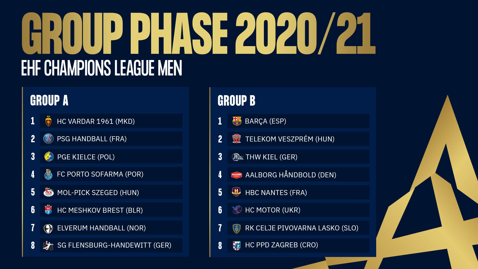Wyniki losowania fazy grupowej EHF Champions League