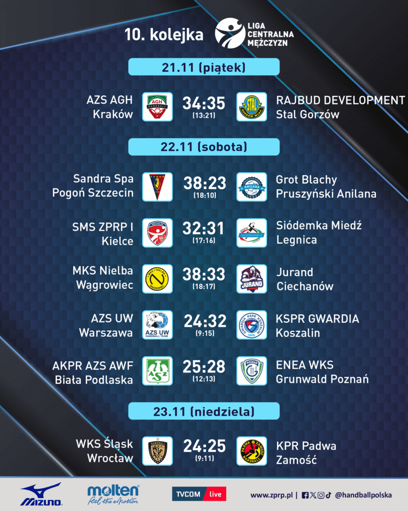 LCM: Padwa psuje jubileusz Śląska, a Stal bije rekordy – podsumowanie 10 kolejki