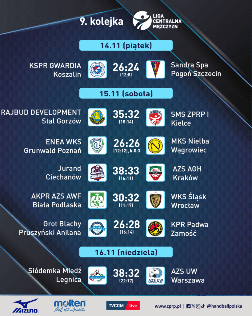 LCM: Koszalin zatrzymuje lidera! Szalona 9. kolejka Ligi Centralnej Mężczyzn